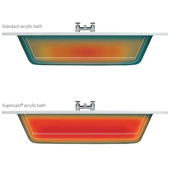Standard acrylic vs Supercast acrylic baths
