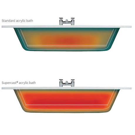 Standard acrylic vs supercast acrylic bath