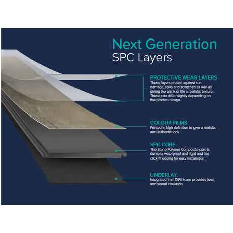 Diagram showing the layers of ClickLux SPC vinyl flooring: protective wear layer, printed colour film, rigid SPC core and attached foam underlay.